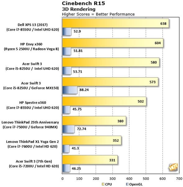 Производительность GPU APU Ryzen 5 2500U ниже, чем у GeForce MX150