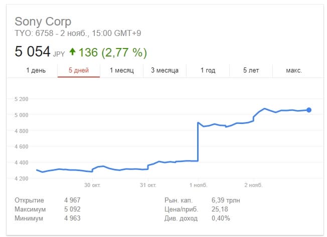 Акции Sony подорожали почти на 15%
