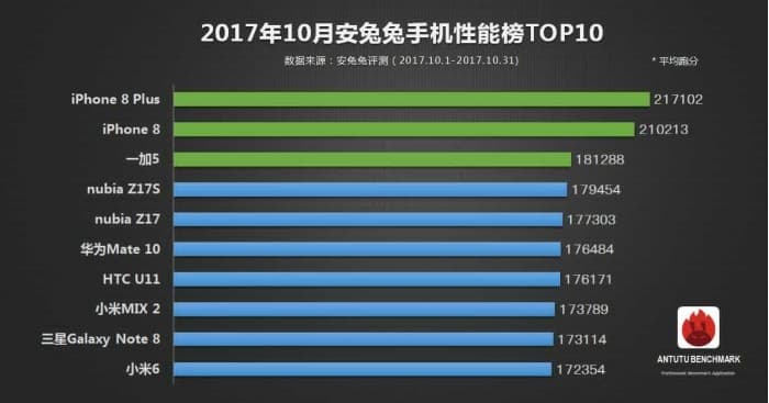 Самым производительным устройством в AnTuTu является iPad Pro