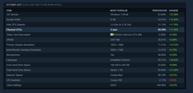 В Steam резко удвоилось количество китайских геймеров