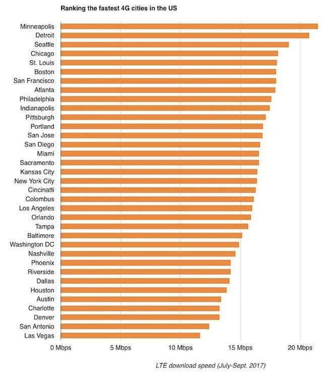 Средняя скорость мобильного интернета 4G в США составляет 13,95 Мбит/с, в мире — 16,6 Мбит/с