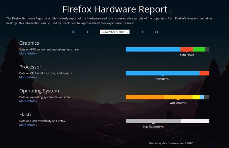Подсчет с помощью браузера обеспечивает более представительный охват по сравнению с данными игровых платформ