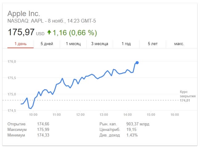 Apple приближается к стоимости в 1 трлн долларов