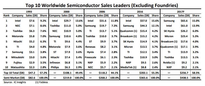 Samsung обойдёт Intel на полупроводниковом рынке на 4,6 млрд долларов