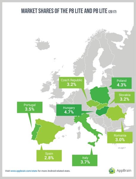 Huawei на большинстве европейских рынков Android уступает только Samsung