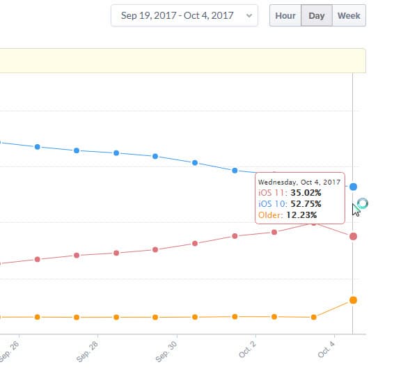 iOS 11 установлена на 35% совместимых устройств. 