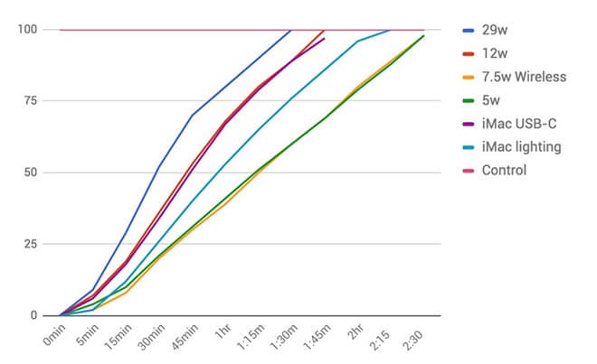 С самым мощным ЗУ iPhone 8 Plus зарядится за полтора часа