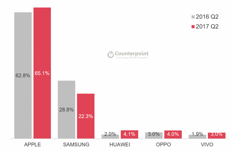 Apple получает 96% прибыли благодаря смартфонам стоимостью свыше 400 долларов