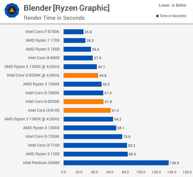 CPU Core i3-8350K оказался менее интересным, чем Core i3-8100