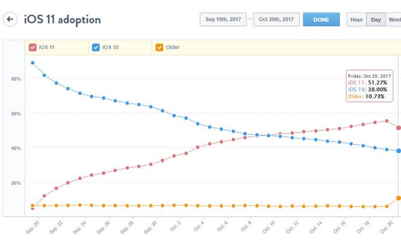 Доля iOS 11 снизилась впервые с момента выхода финальной версии ОС