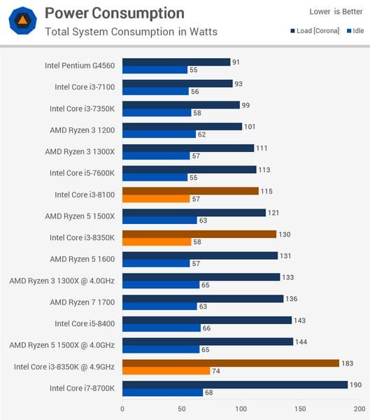 CPU Core i3-8350K оказался менее интересным, чем Core i3-8100