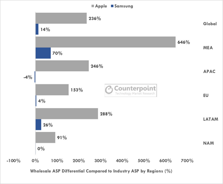 Apple получает 96% прибыли благодаря смартфонам стоимостью свыше 400 долларов