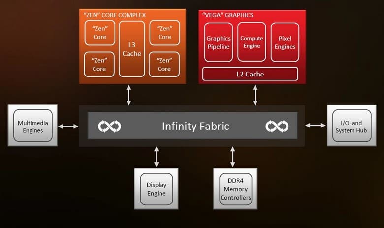 APU Ryzen 7 2700U включает GPU с 640 потоковыми процессорами