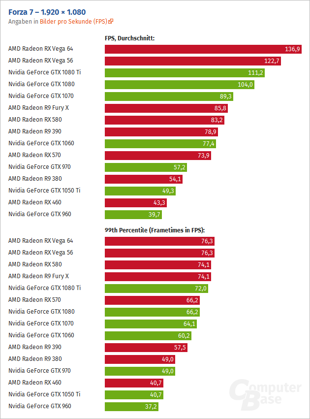 Превосходство AMD Radeon RX Vega 64 над Nvidia GeForce GTX 1080 Ti в игре Forza 7