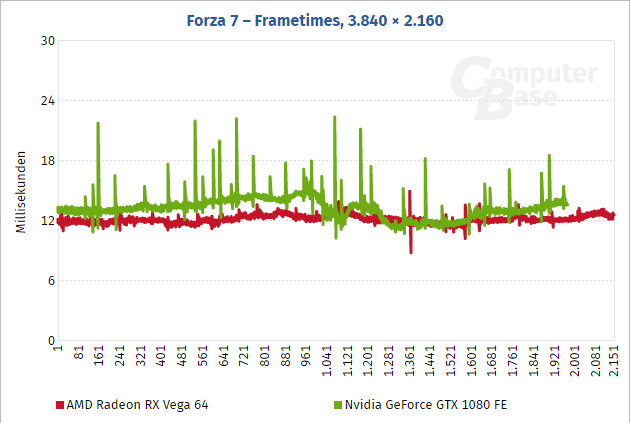 Пока неизвестно, окажется ли превосходство карт AMD таким же убедительным в других играх