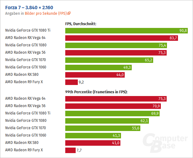 Превосходство AMD Radeon RX Vega 64 над Nvidia GeForce GTX 1080 Ti в игре Forza 7