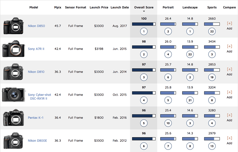 Nikon D850 — первая камера, которую специалисты DxOMark оценили в 100 баллов