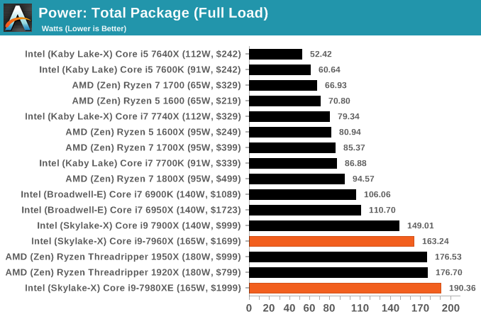 CPU Core i9-7980XE поступил в продажу
