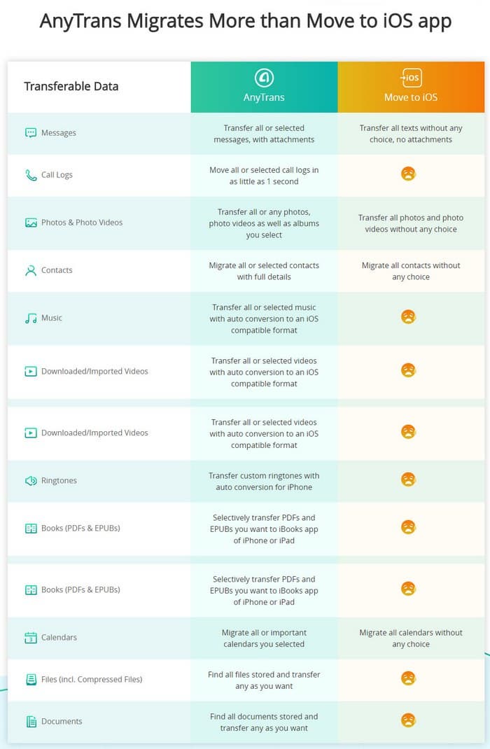AnyTrans позволит перенести с Android на iOS 11 куда больше, чем фирменная утилита Move to iOS