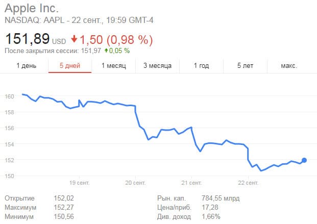 В течение недели рыночная капитализация Apple снизилась на несколько десятков миллиардов долларов