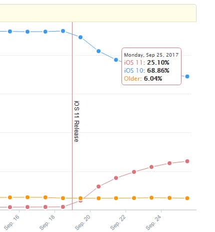 iOS 11 установлена на 25% совместимых устройств