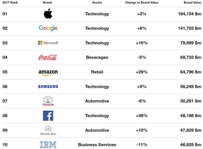 Apple продолжает занимать первое место в списка самых дорогих брендов