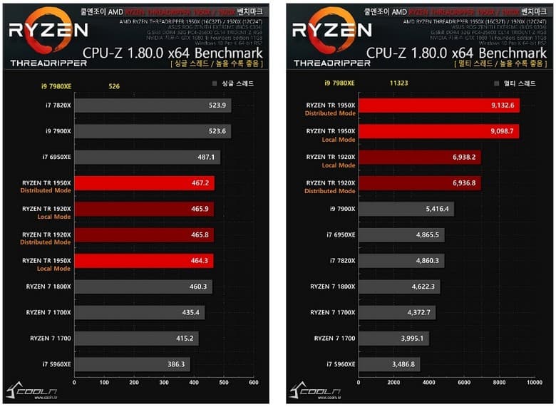 Intel Core i9-7980XE демонстрирует тотальное превосходство в первых тестах