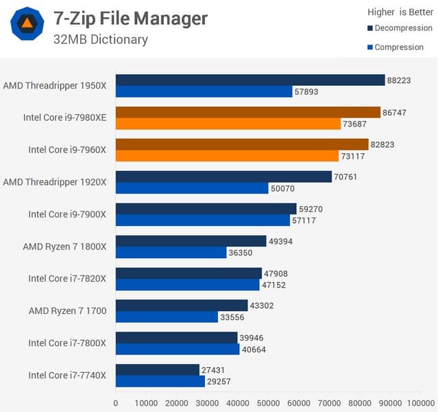 CPU Core i9-7980XE поступил в продажу