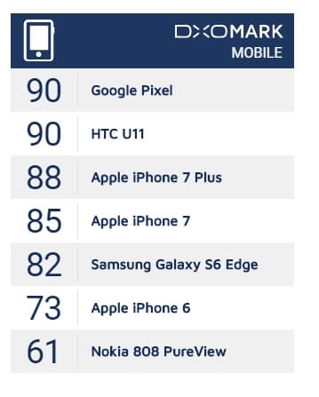 Ресурс DxOMark изменил баллы у смартфонов из-за новой методики