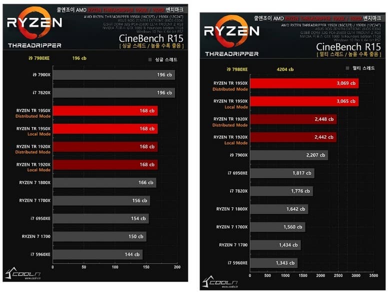 Intel Core i9-7980XE демонстрирует тотальное превосходство в первых тестах