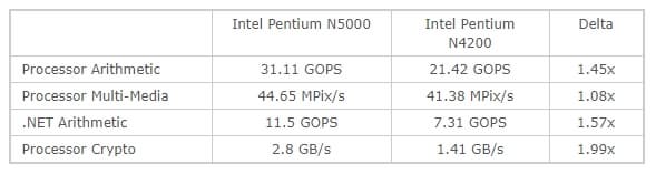 CPU Intel Gemini Lake имеют шанс оказаться ощутимо производительнее предшественников