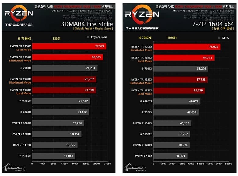 Intel Core i9-7980XE демонстрирует тотальное превосходство в первых тестах