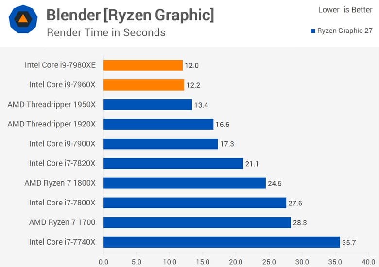 CPU Core i9-7980XE поступил в продажу