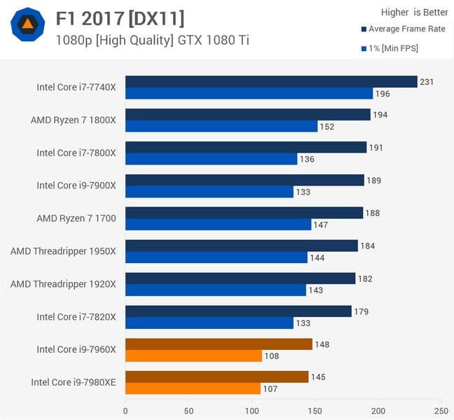 CPU Core i9-7980XE поступил в продажу