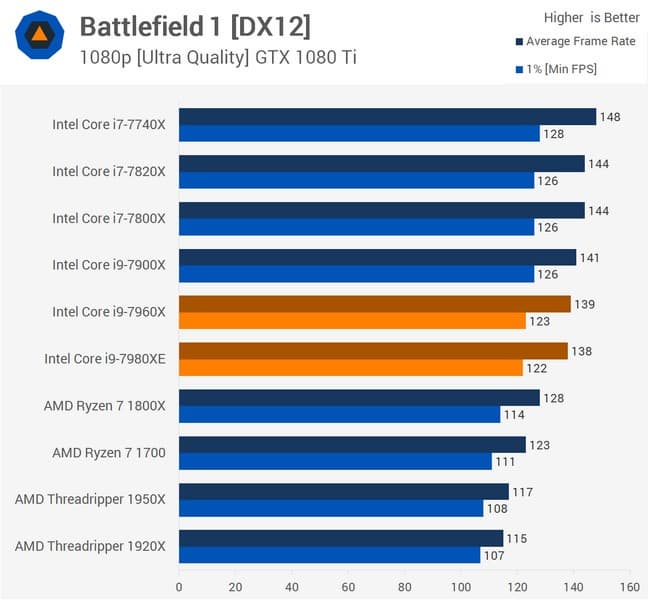 CPU Core i9-7980XE поступил в продажу