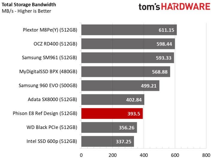 Накопителям на базе Phison E8 предстоит конкурировать с Intel 600p