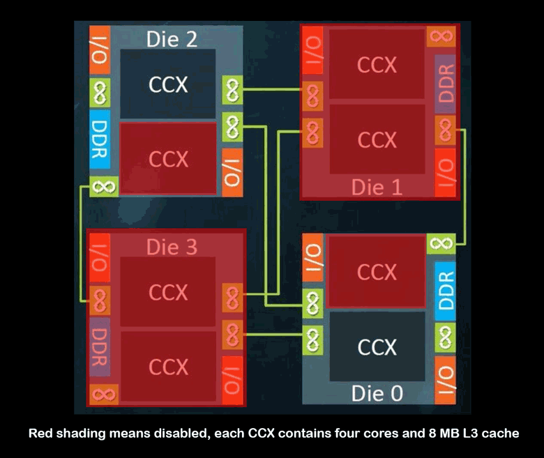 Процессор AMD Ryzen Threadripper 1900X обладает 16 МБ кэш-памяти третьего уровня, четырехканальным интерфейсом памяти и 64 линиями PCIe