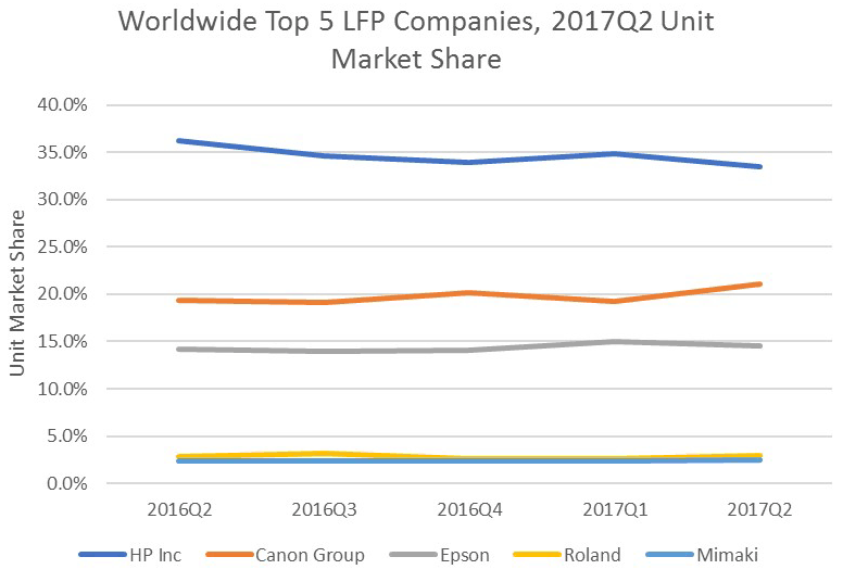 На рынке принтеров большого формата лидирует компания HP Inc