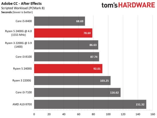 APU Ryzen 2 2200G позволяет за 100 долларов получить игровое решение начального класса