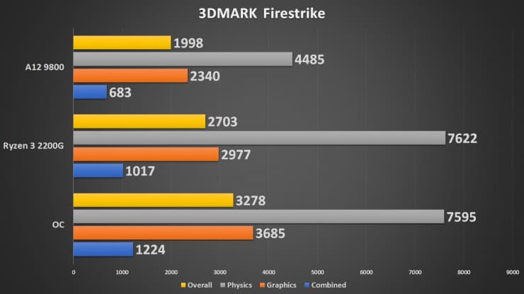 Разогнанный процессор AMD Ryzen 3 2200G протестировали в 15 тестах и играх