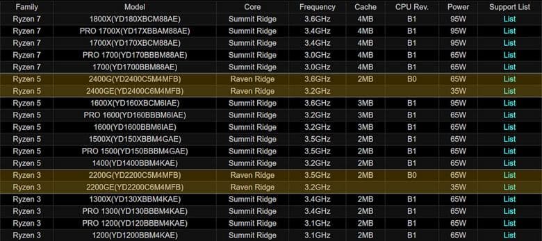 APU Ryzen 5 2400GE и Ryzen 3 2200GE будут работать на меньших частотах
