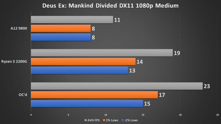 Разогнанный процессор AMD Ryzen 3 2200G протестировали в 15 тестах и играх