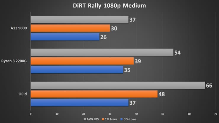 Разогнанный процессор AMD Ryzen 3 2200G протестировали в 15 тестах и играх