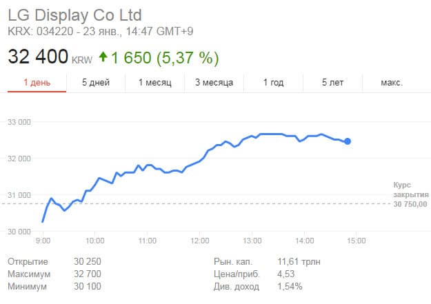 Несмотря на ухудшение показателей LG Display в четвертом квартале 2017, акции компании выросли