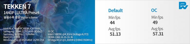 Появились тесты Intel NUC с Core i7-8809G