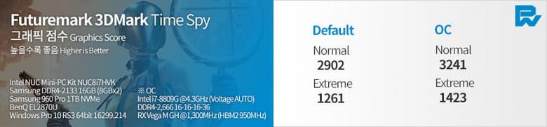 Появились тесты Intel NUC с Core i7-8809G