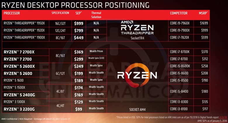 Появились подробные сведения о процессорах AMD Ryzen 2000