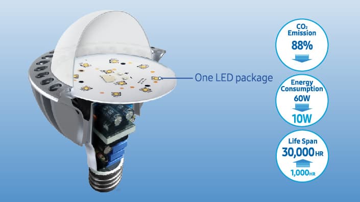 Светодиоды Samsung LM101B, LH181B и LH231B уже выпускаются серийно