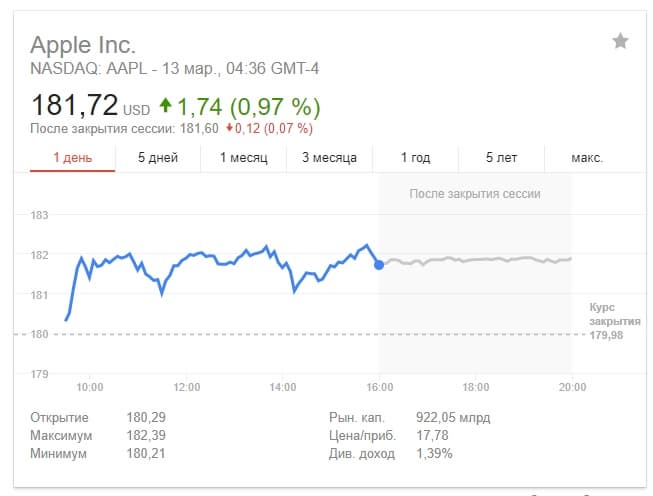 Капитализация Apple достигла 922 млрд долларов