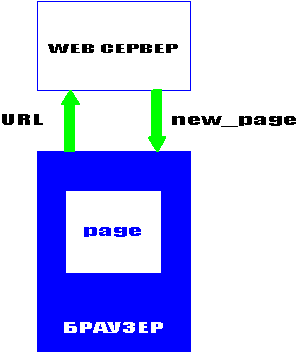 Работа веб-программы по клиент-серверной технологии